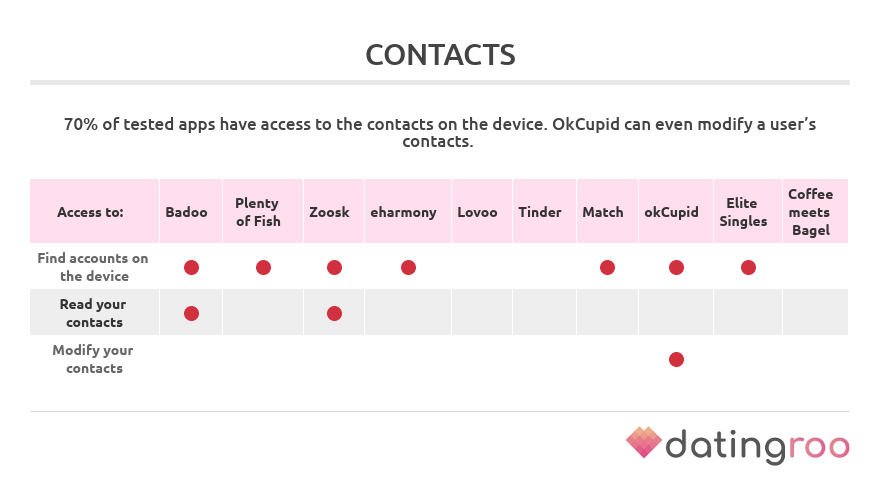 permissions to access contacts by dating apps